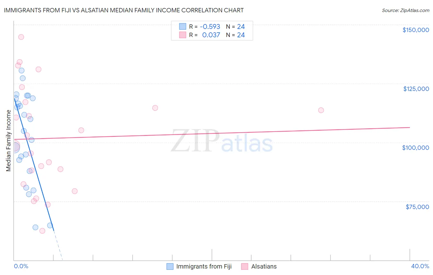 Immigrants from Fiji vs Alsatian Median Family Income