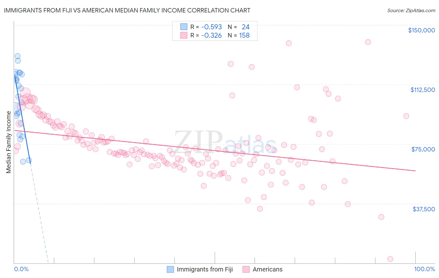 Immigrants from Fiji vs American Median Family Income