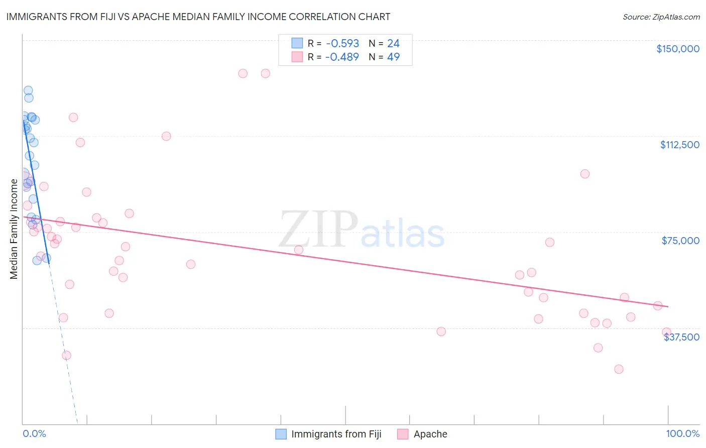 Immigrants from Fiji vs Apache Median Family Income