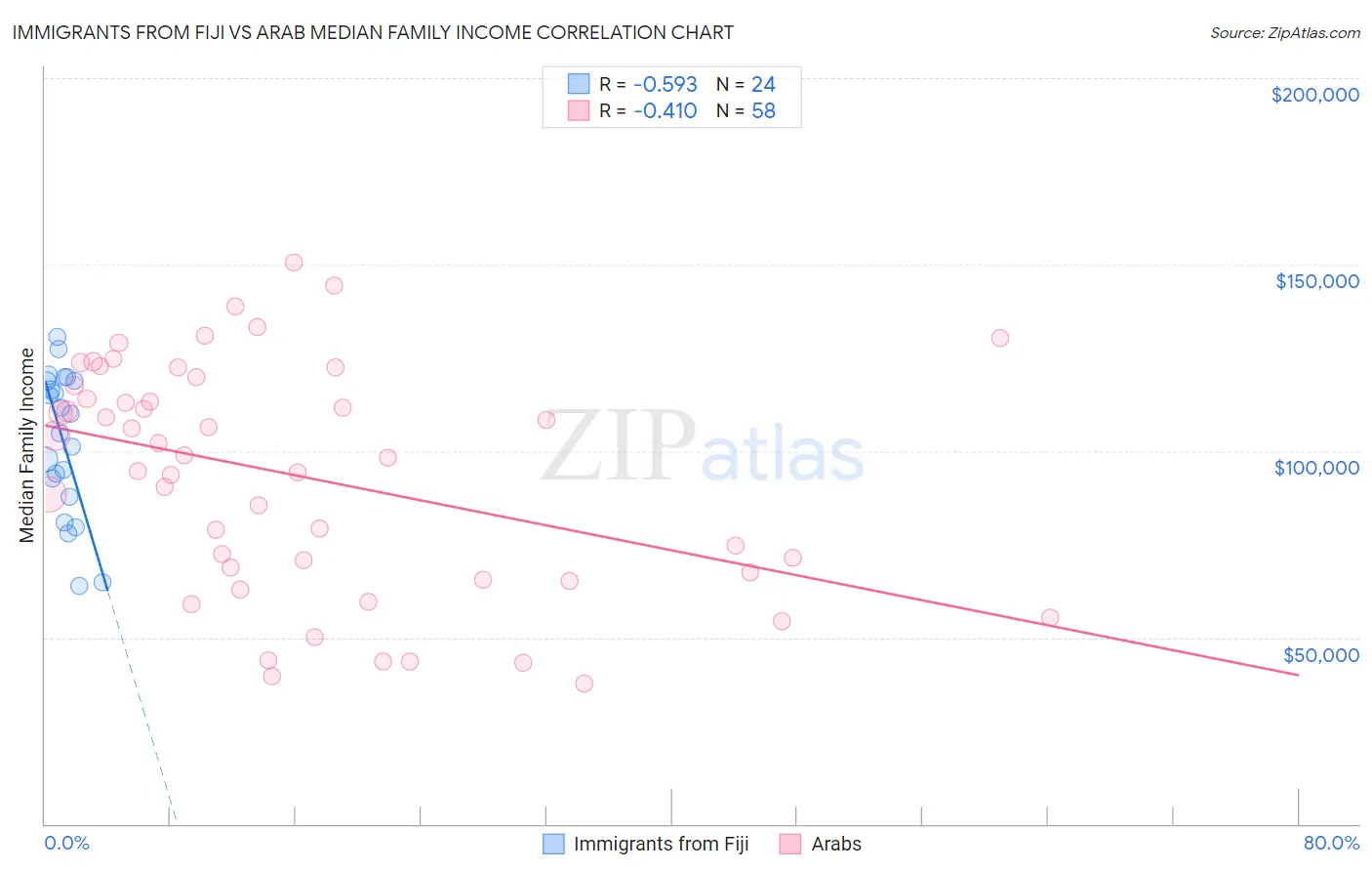 Immigrants from Fiji vs Arab Median Family Income