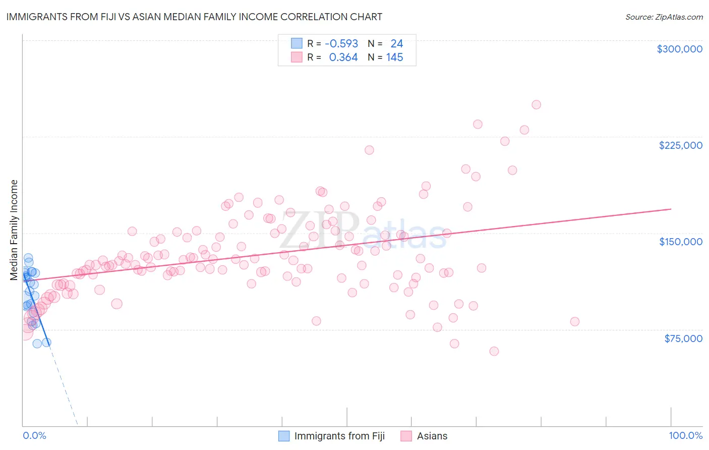 Immigrants from Fiji vs Asian Median Family Income