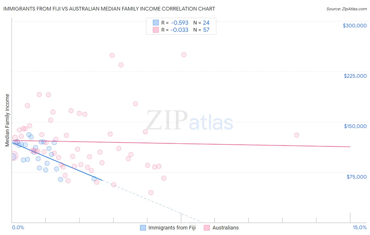 Immigrants from Fiji vs Australian Median Family Income