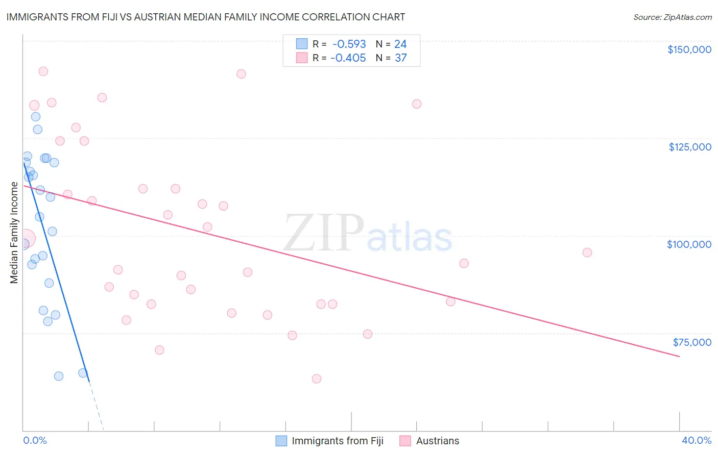 Immigrants from Fiji vs Austrian Median Family Income