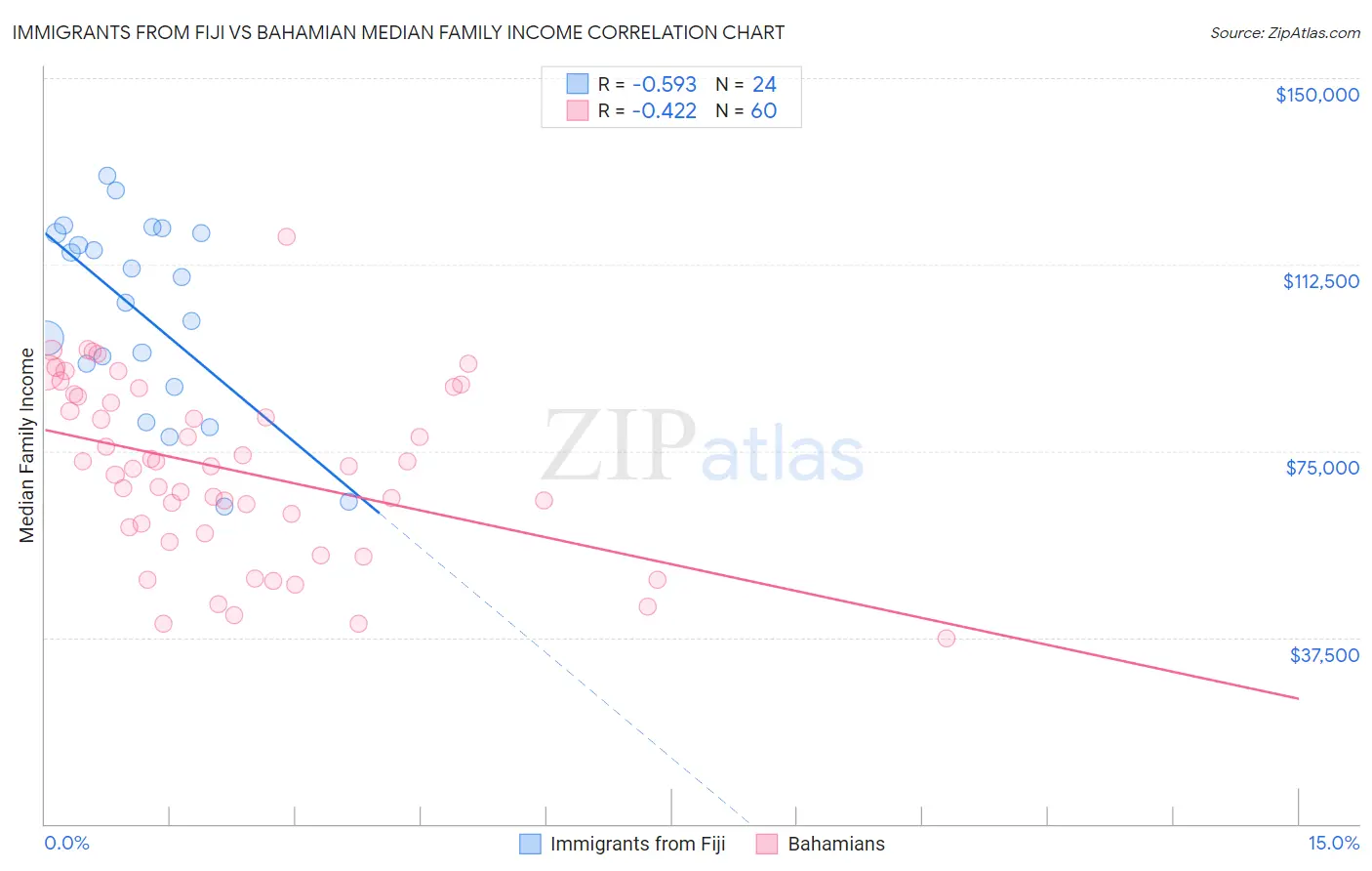 Immigrants from Fiji vs Bahamian Median Family Income