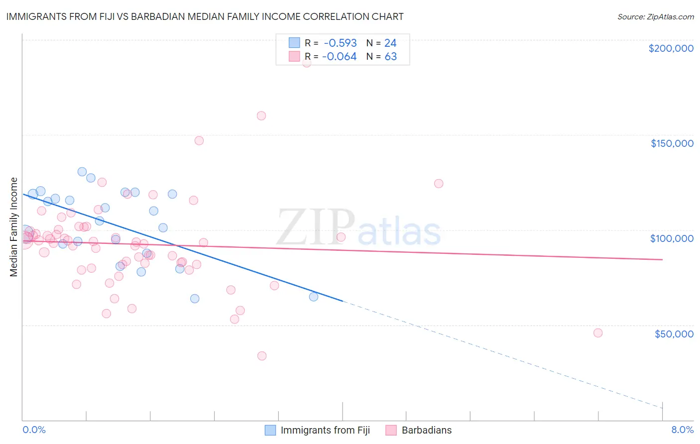 Immigrants from Fiji vs Barbadian Median Family Income