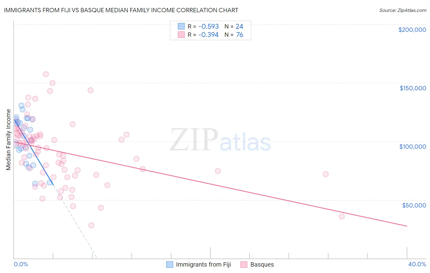 Immigrants from Fiji vs Basque Median Family Income