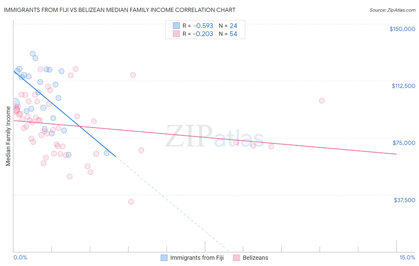 Immigrants from Fiji vs Belizean Median Family Income