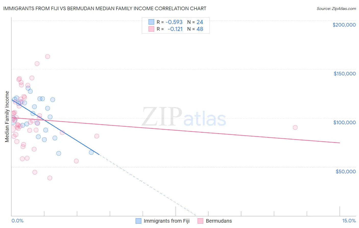 Immigrants from Fiji vs Bermudan Median Family Income