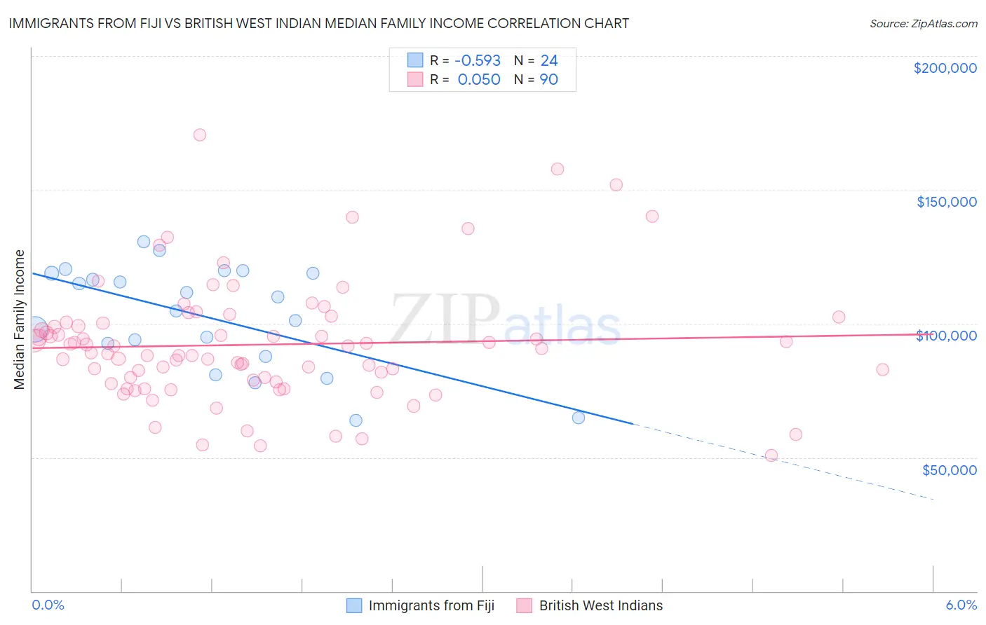 Immigrants from Fiji vs British West Indian Median Family Income