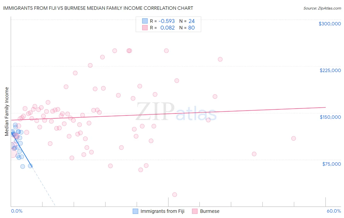 Immigrants from Fiji vs Burmese Median Family Income