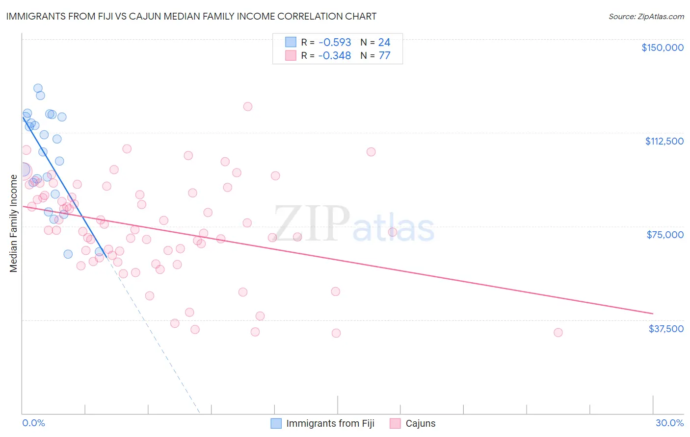 Immigrants from Fiji vs Cajun Median Family Income