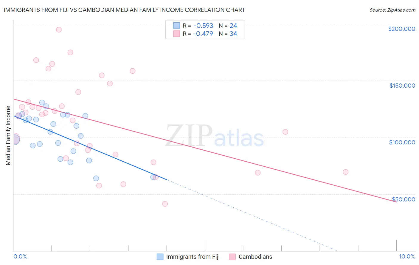 Immigrants from Fiji vs Cambodian Median Family Income