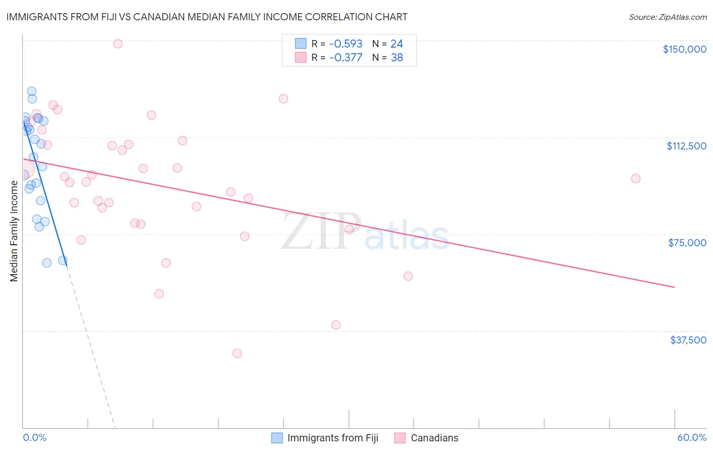 Immigrants from Fiji vs Canadian Median Family Income