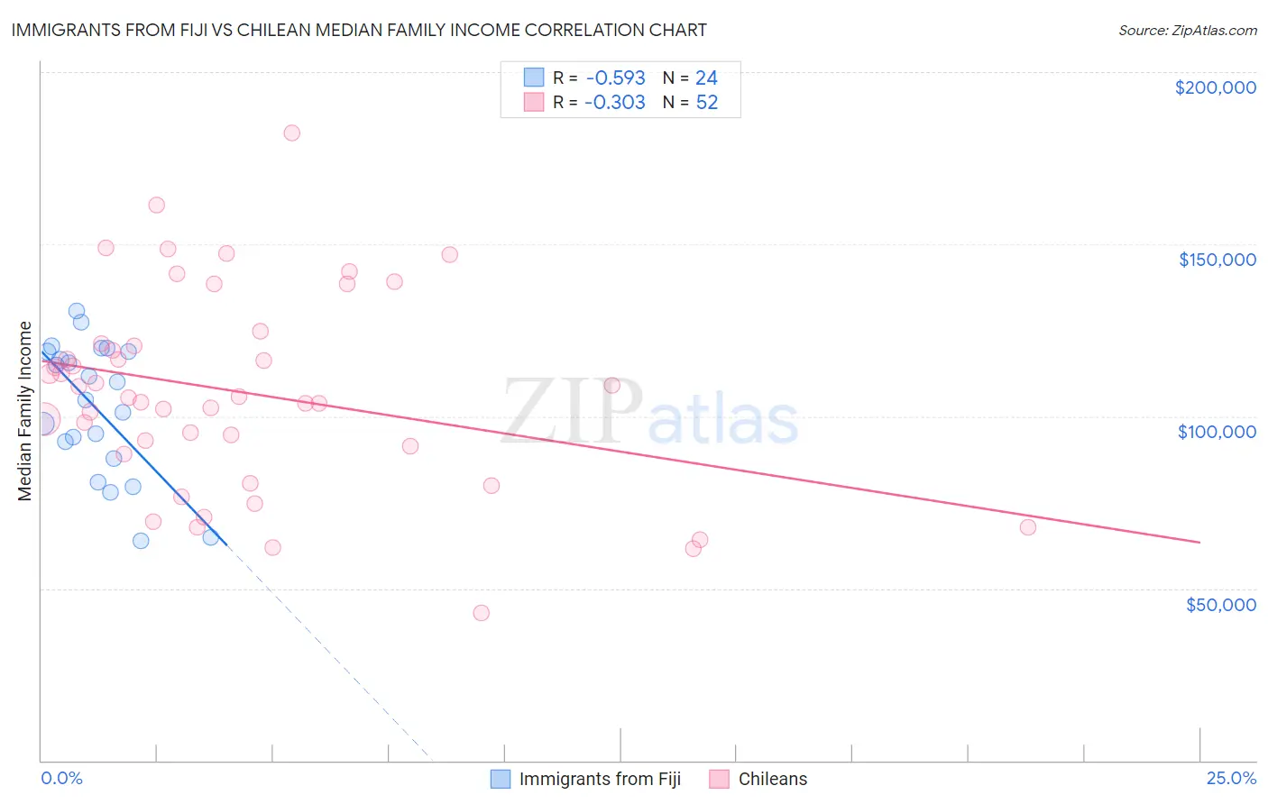 Immigrants from Fiji vs Chilean Median Family Income