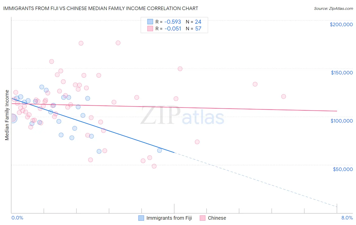 Immigrants from Fiji vs Chinese Median Family Income