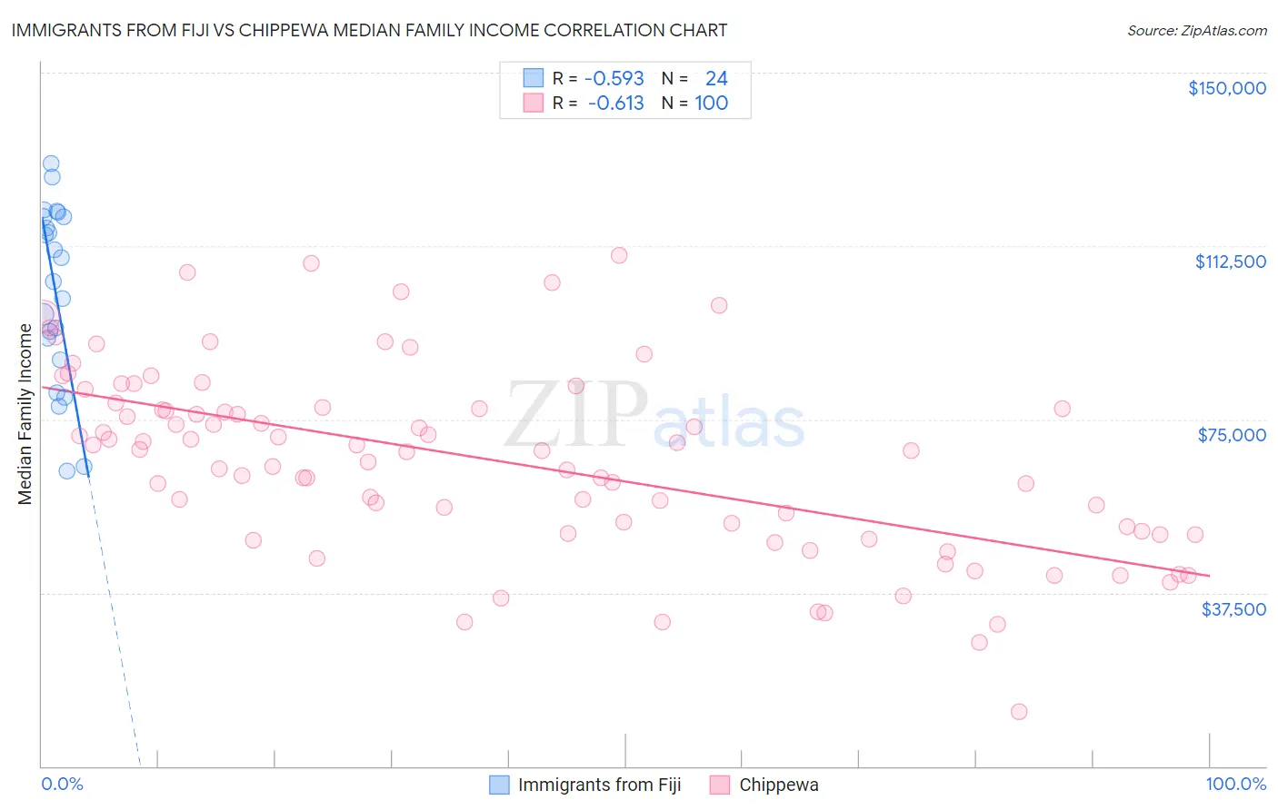 Immigrants from Fiji vs Chippewa Median Family Income