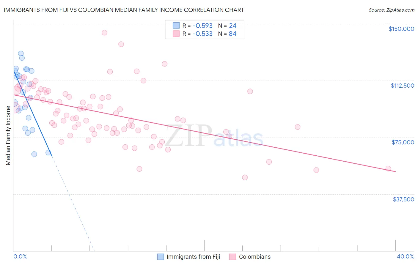 Immigrants from Fiji vs Colombian Median Family Income