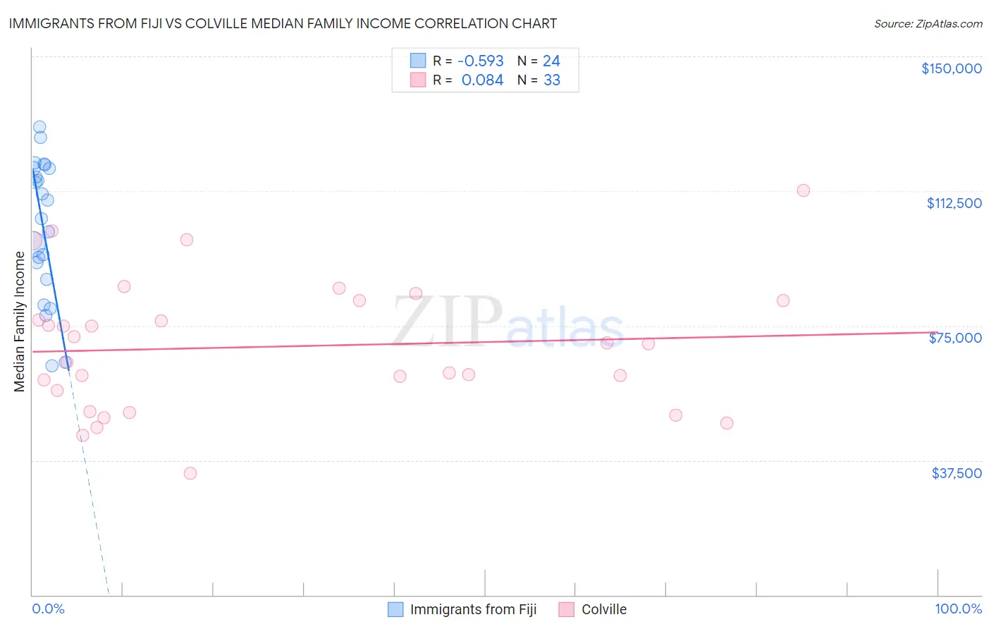 Immigrants from Fiji vs Colville Median Family Income