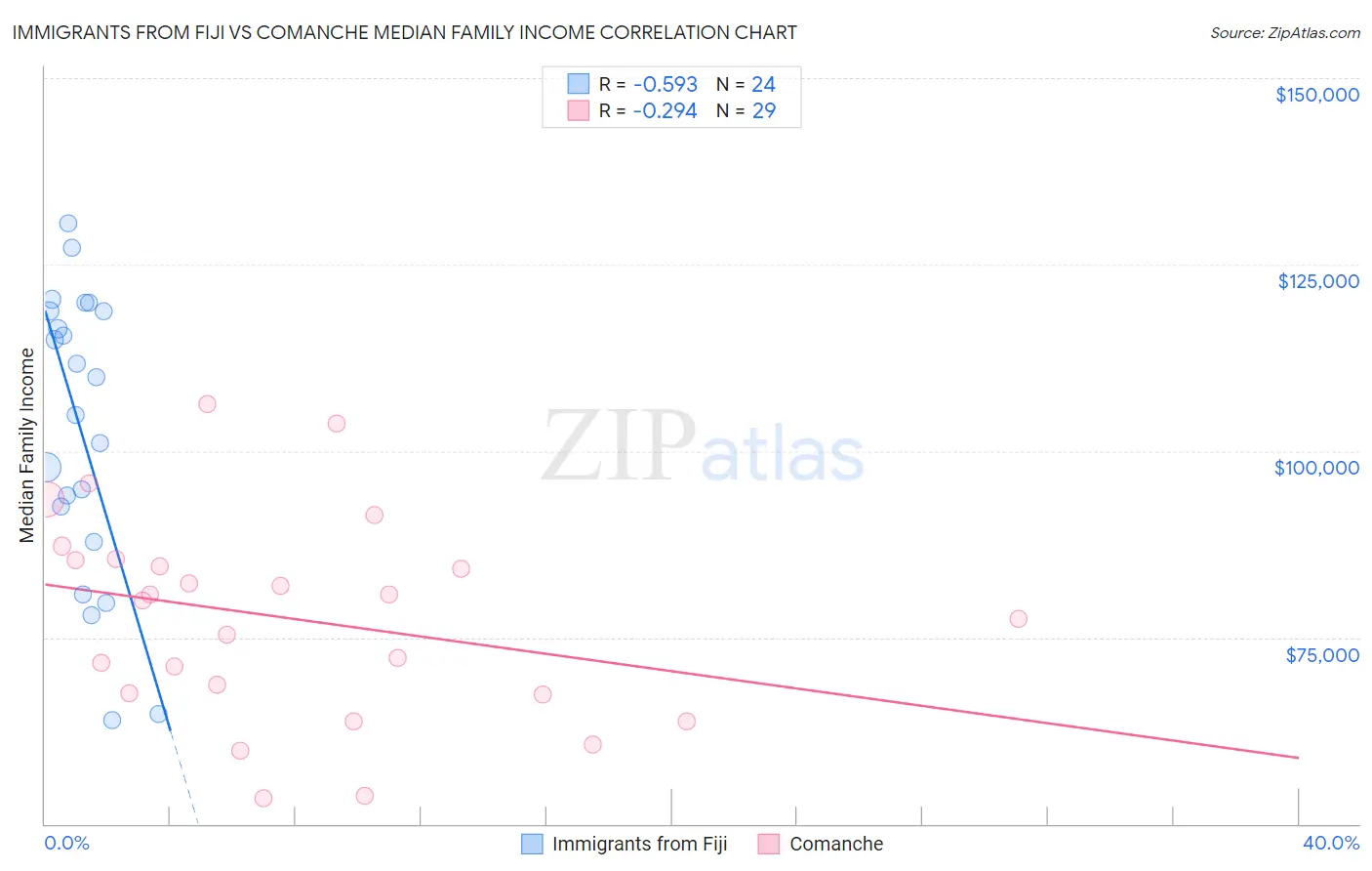 Immigrants from Fiji vs Comanche Median Family Income