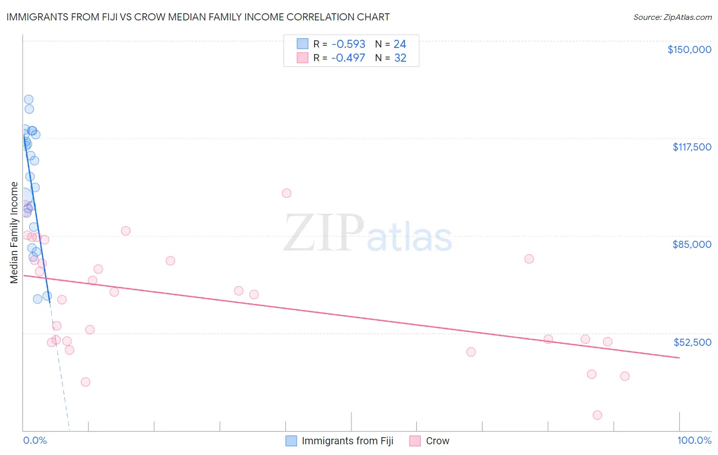 Immigrants from Fiji vs Crow Median Family Income
