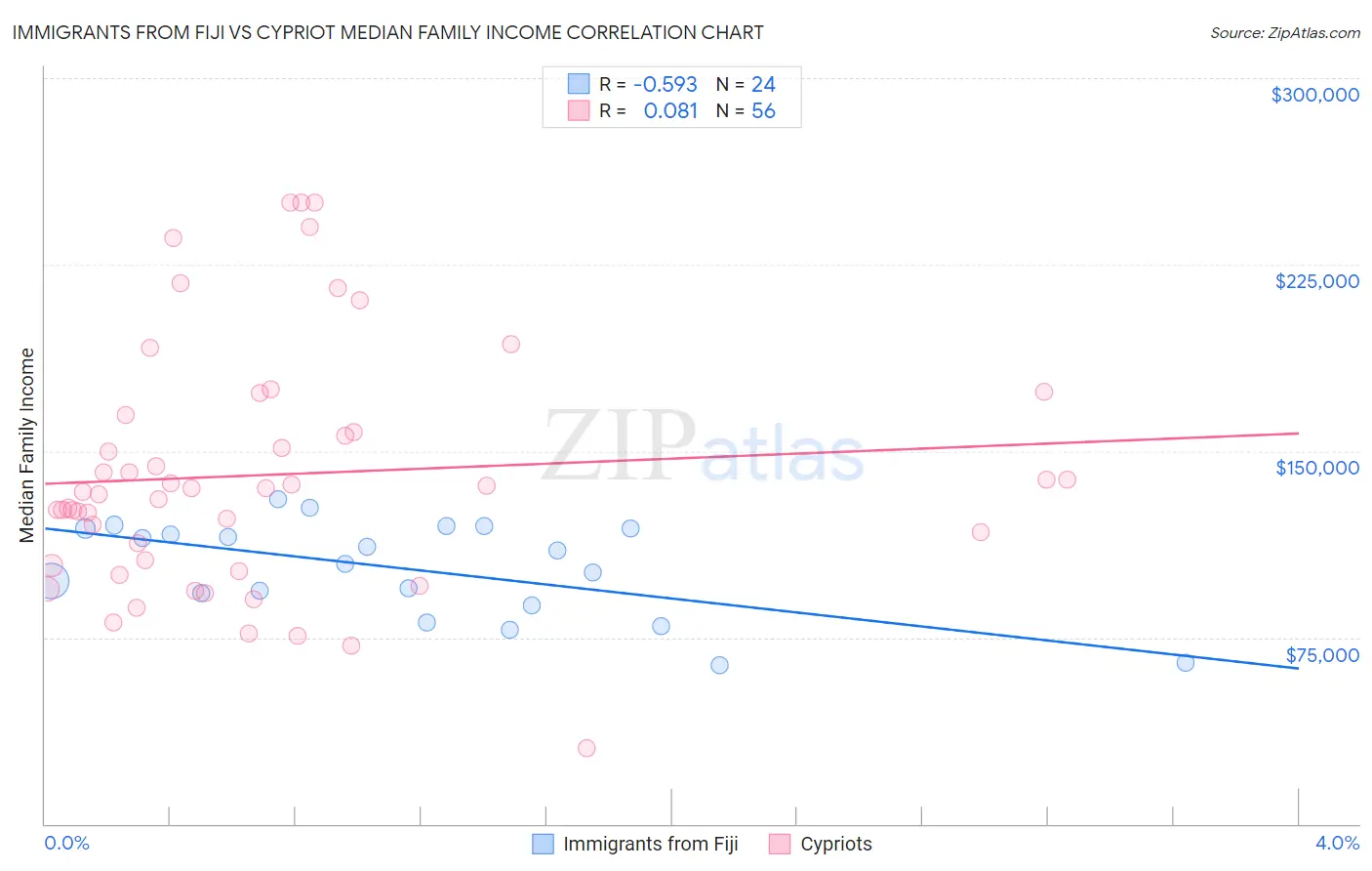 Immigrants from Fiji vs Cypriot Median Family Income