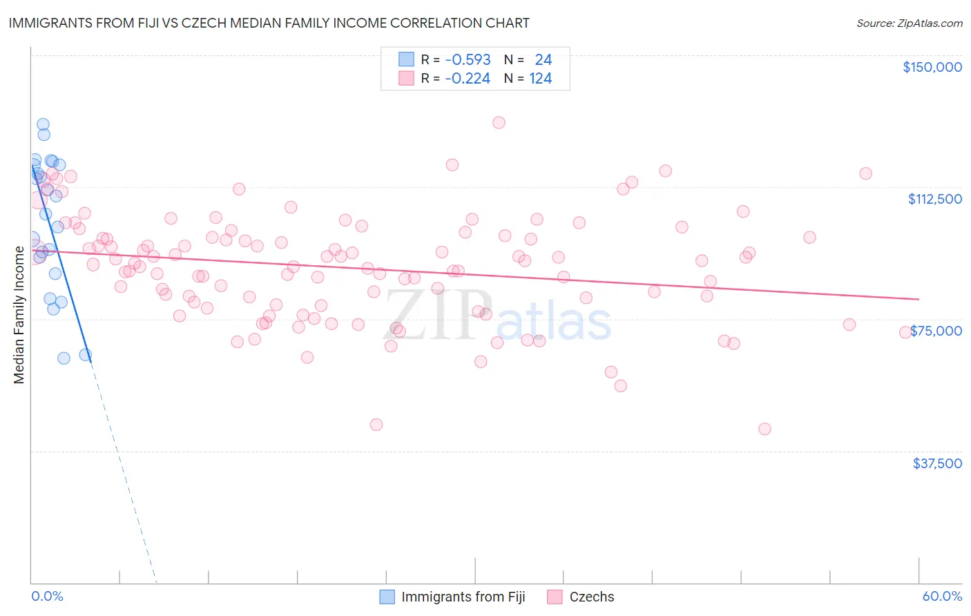 Immigrants from Fiji vs Czech Median Family Income