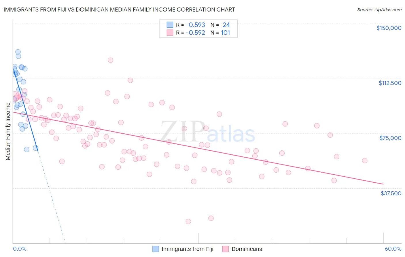Immigrants from Fiji vs Dominican Median Family Income