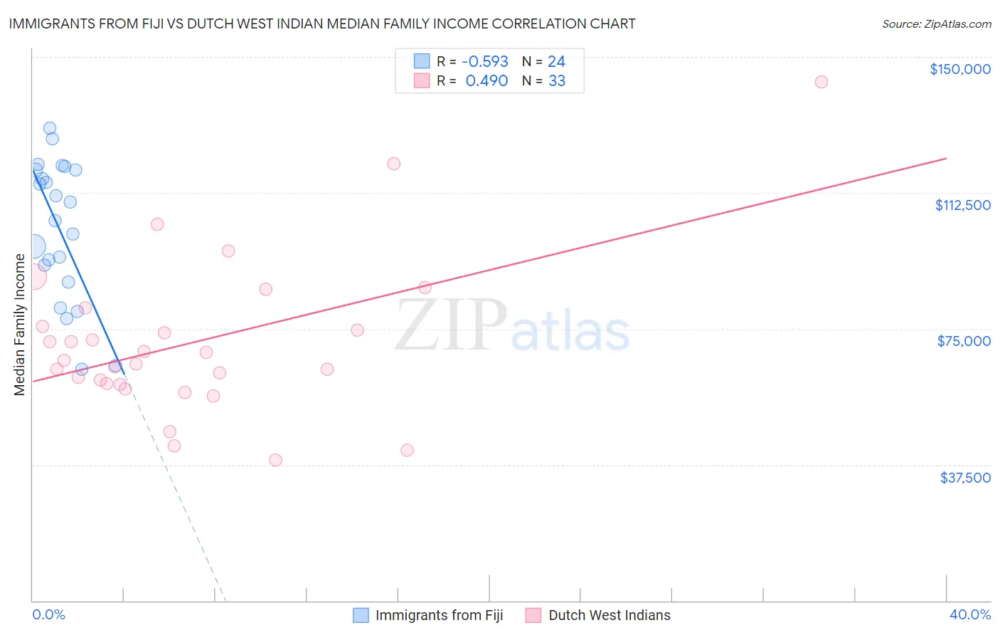 Immigrants from Fiji vs Dutch West Indian Median Family Income