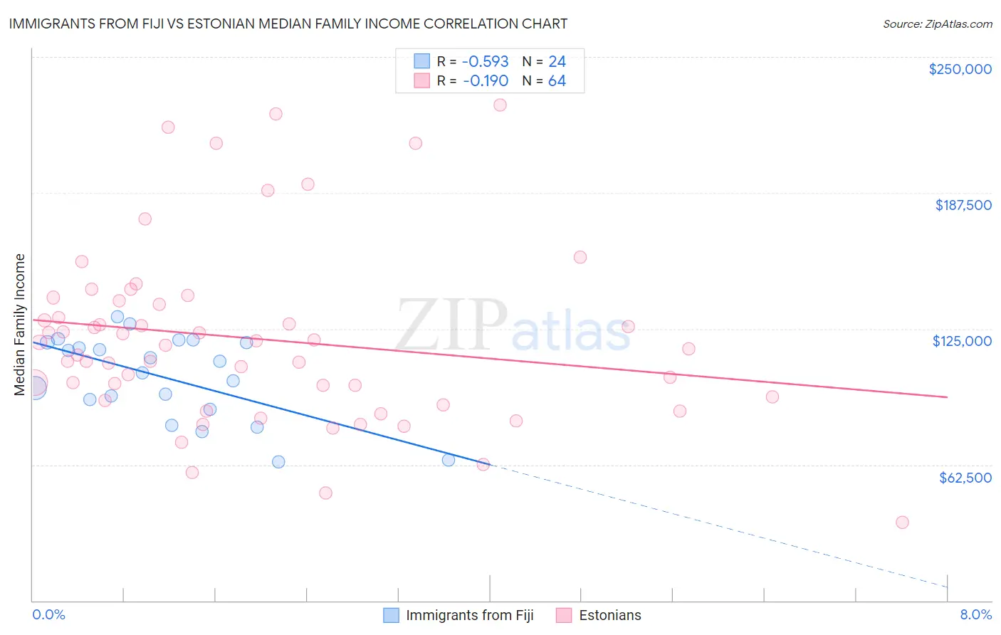 Immigrants from Fiji vs Estonian Median Family Income
