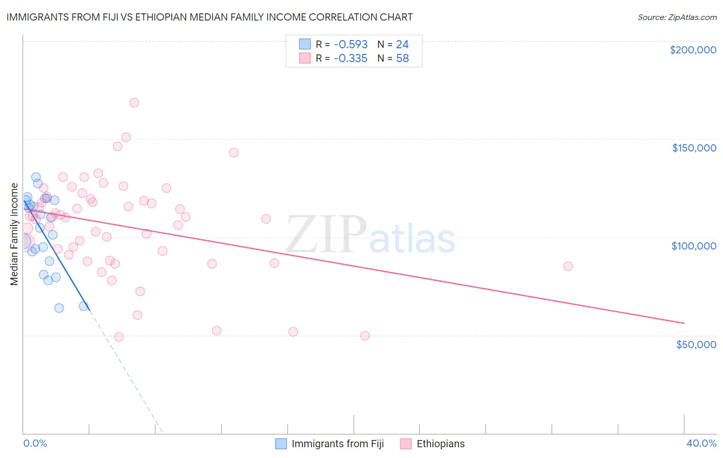 Immigrants from Fiji vs Ethiopian Median Family Income