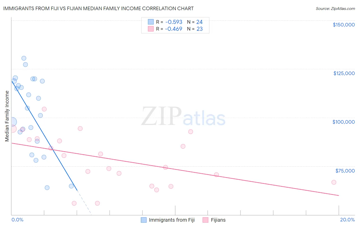 Immigrants from Fiji vs Fijian Median Family Income