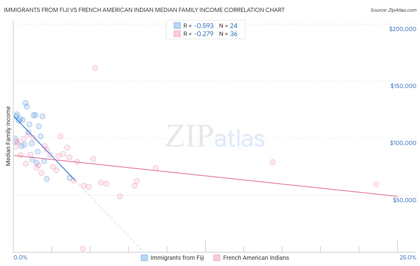Immigrants from Fiji vs French American Indian Median Family Income