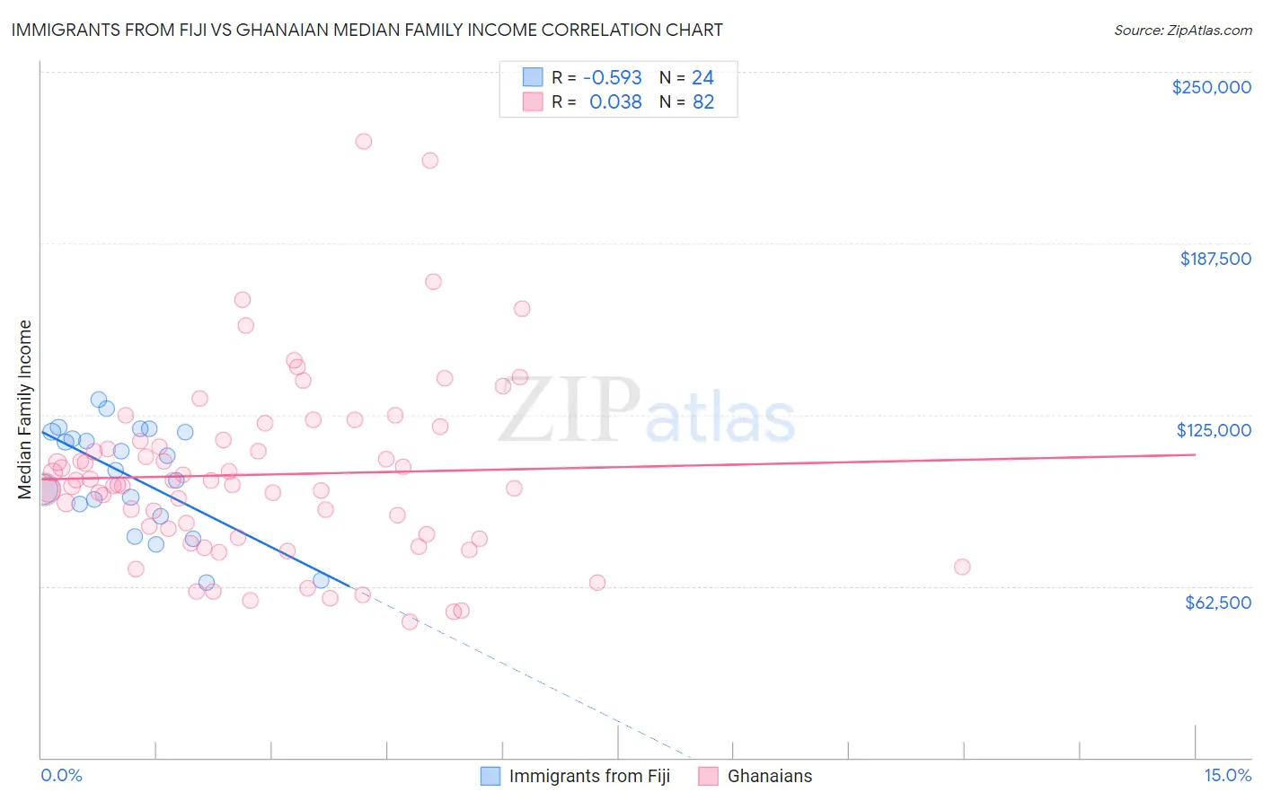 Immigrants from Fiji vs Ghanaian Median Family Income