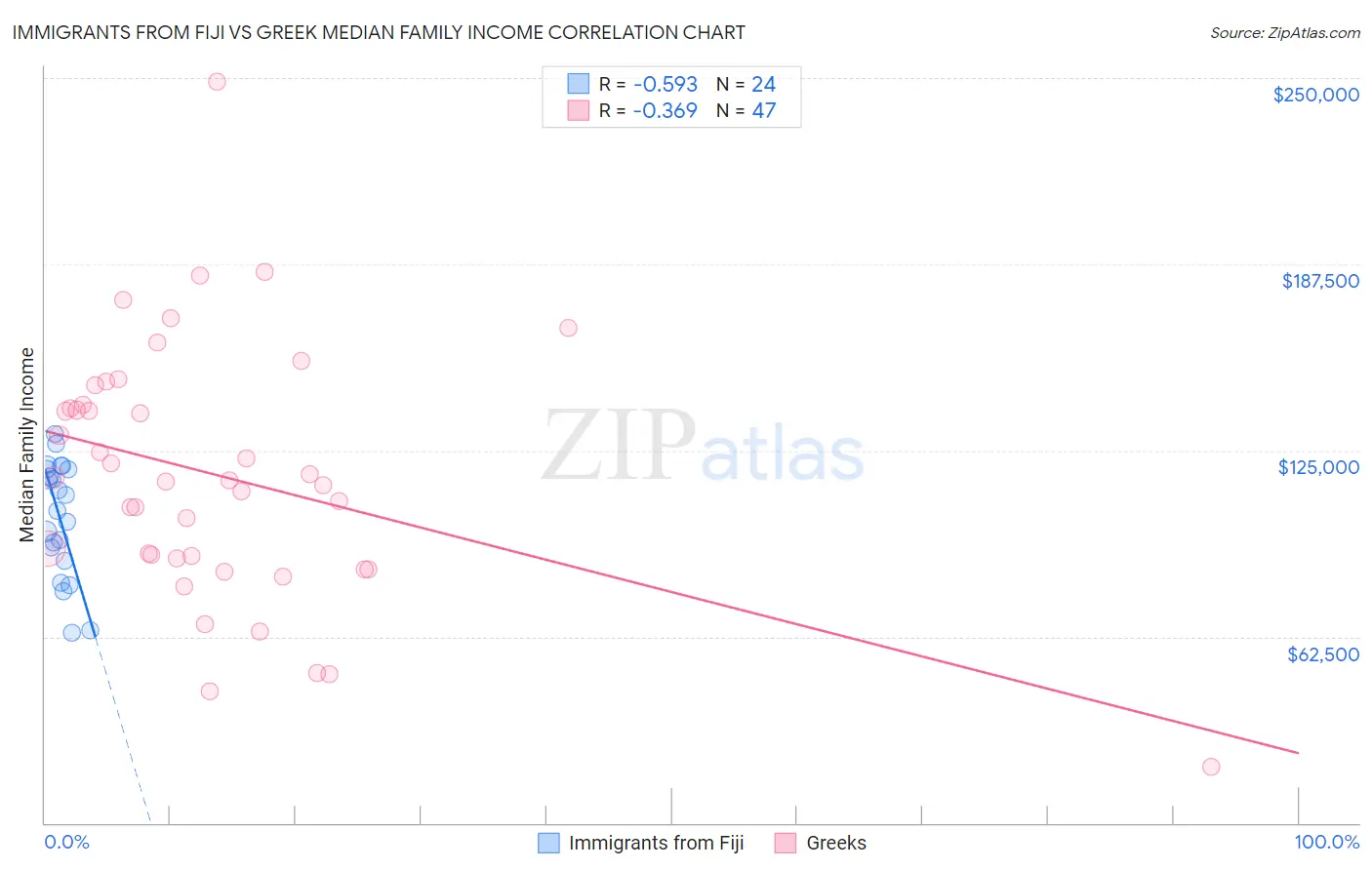 Immigrants from Fiji vs Greek Median Family Income