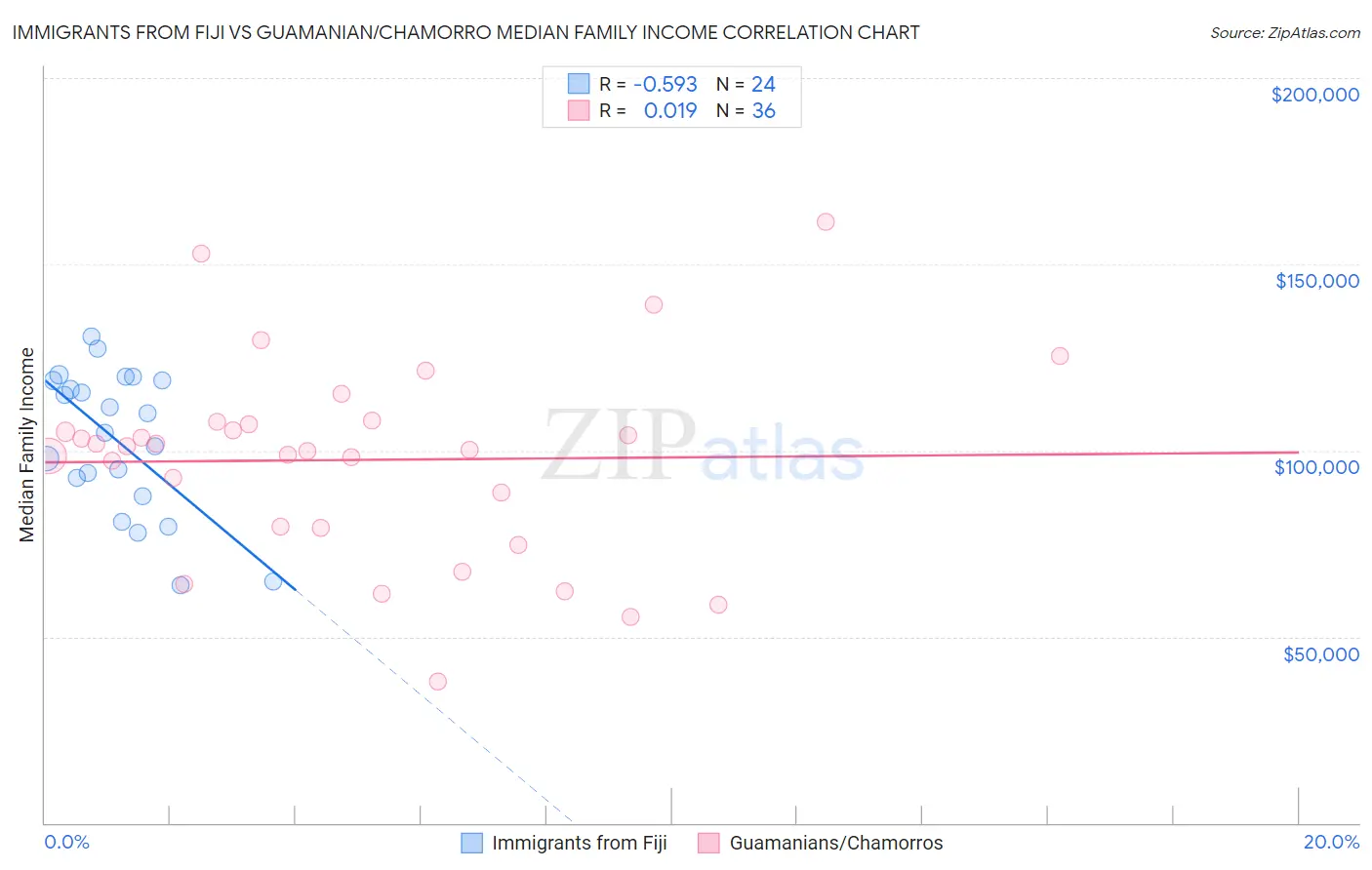 Immigrants from Fiji vs Guamanian/Chamorro Median Family Income
