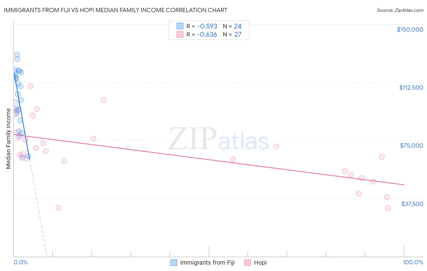 Immigrants from Fiji vs Hopi Median Family Income