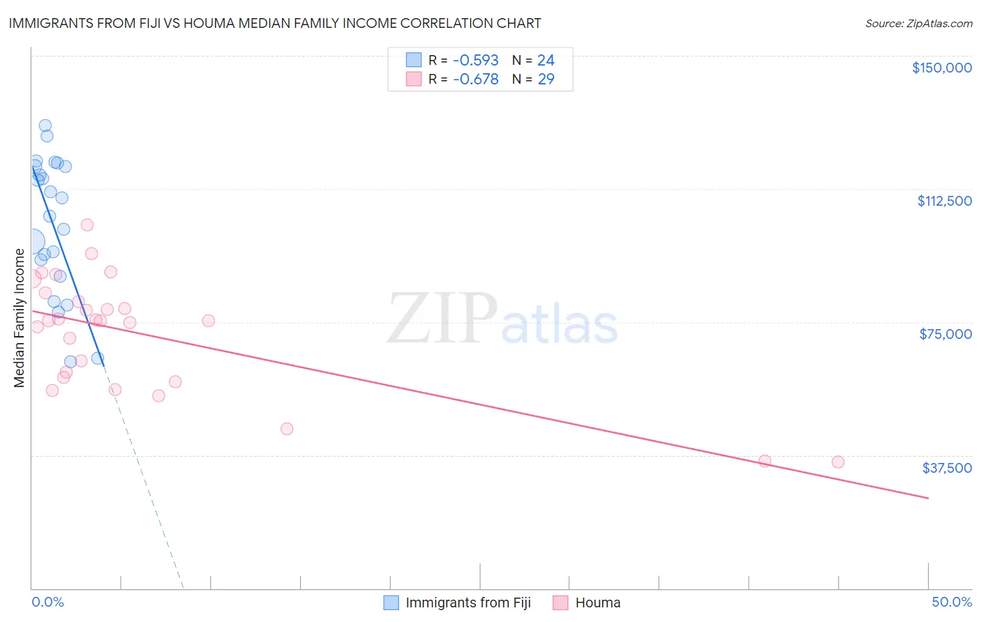 Immigrants from Fiji vs Houma Median Family Income