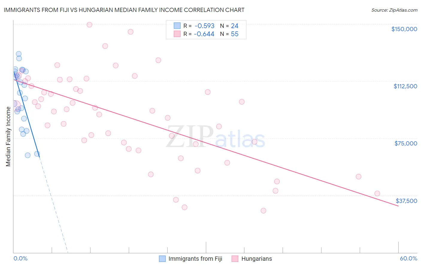 Immigrants from Fiji vs Hungarian Median Family Income