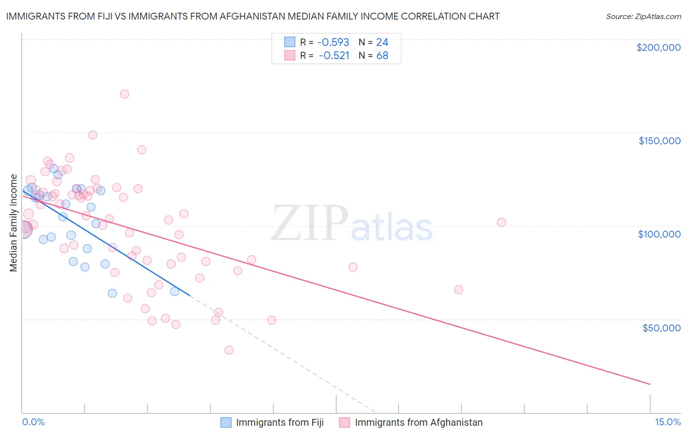 Immigrants from Fiji vs Immigrants from Afghanistan Median Family Income
