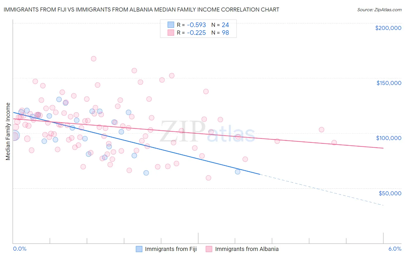 Immigrants from Fiji vs Immigrants from Albania Median Family Income