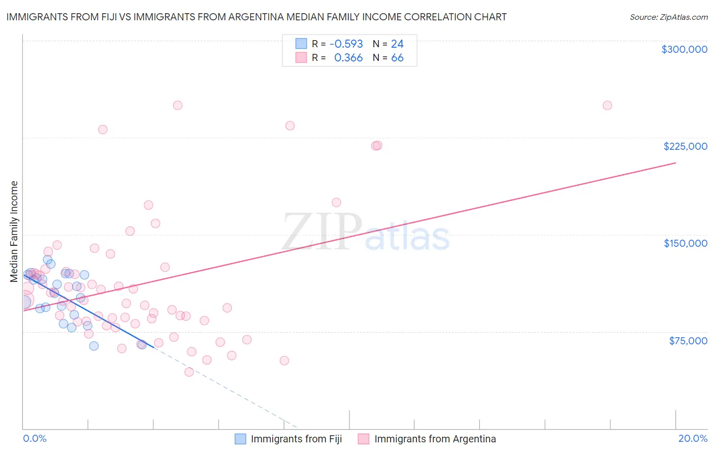 Immigrants from Fiji vs Immigrants from Argentina Median Family Income