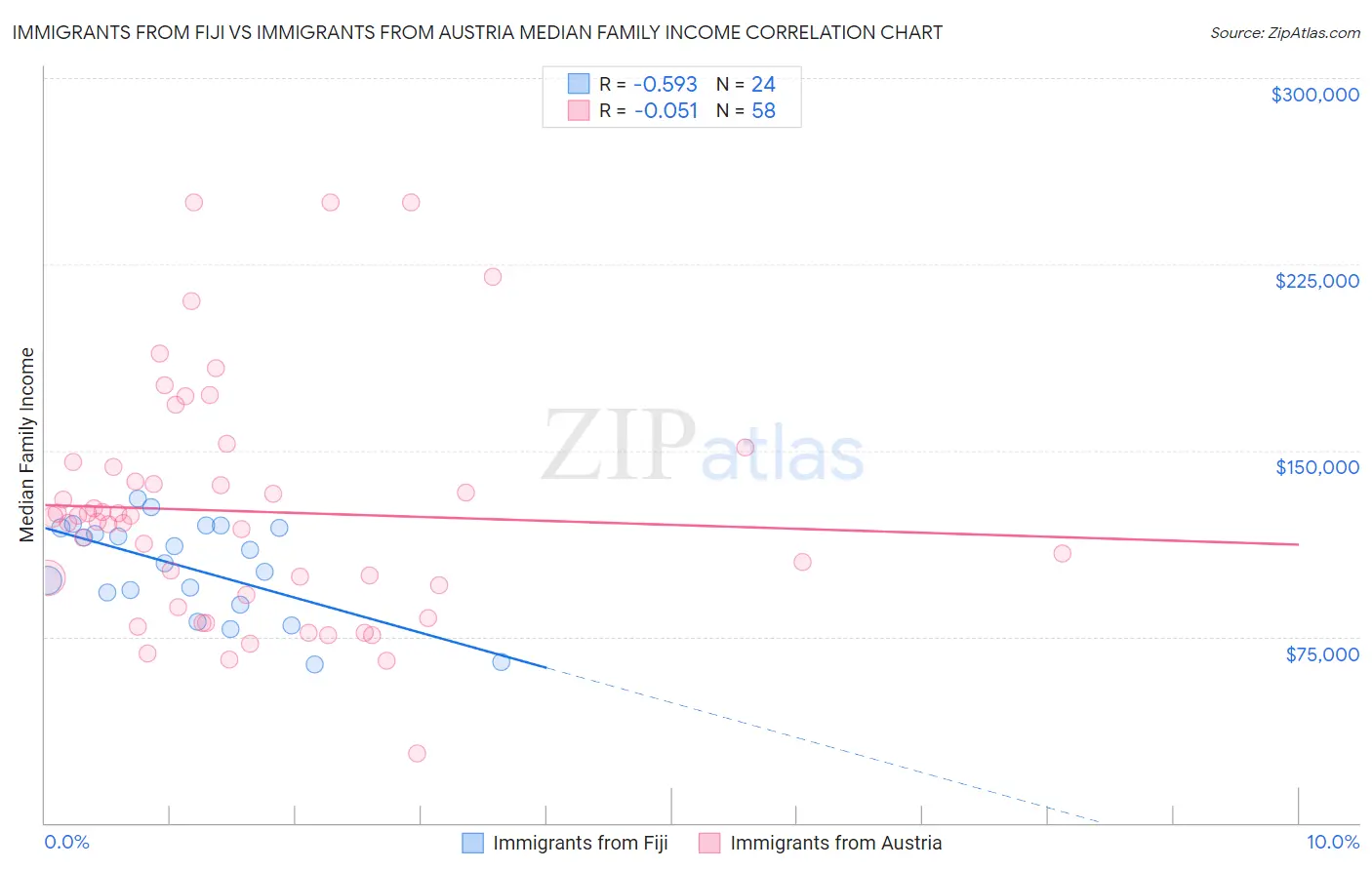 Immigrants from Fiji vs Immigrants from Austria Median Family Income