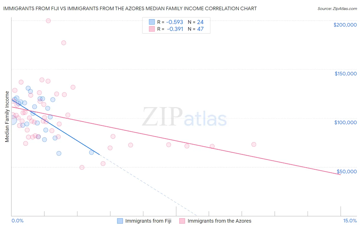 Immigrants from Fiji vs Immigrants from the Azores Median Family Income