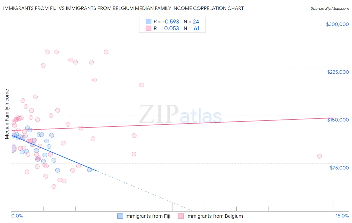 Immigrants from Fiji vs Immigrants from Belgium Median Family Income