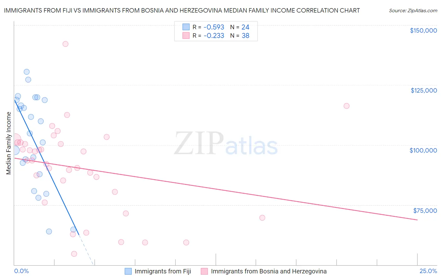 Immigrants from Fiji vs Immigrants from Bosnia and Herzegovina Median Family Income