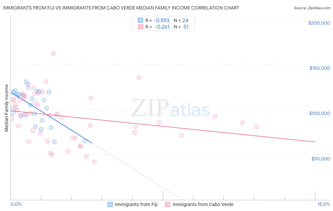 Immigrants from Fiji vs Immigrants from Cabo Verde Median Family Income