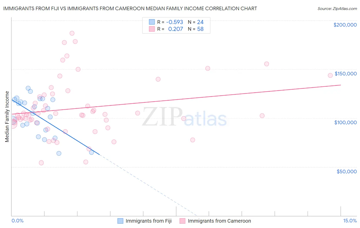 Immigrants from Fiji vs Immigrants from Cameroon Median Family Income