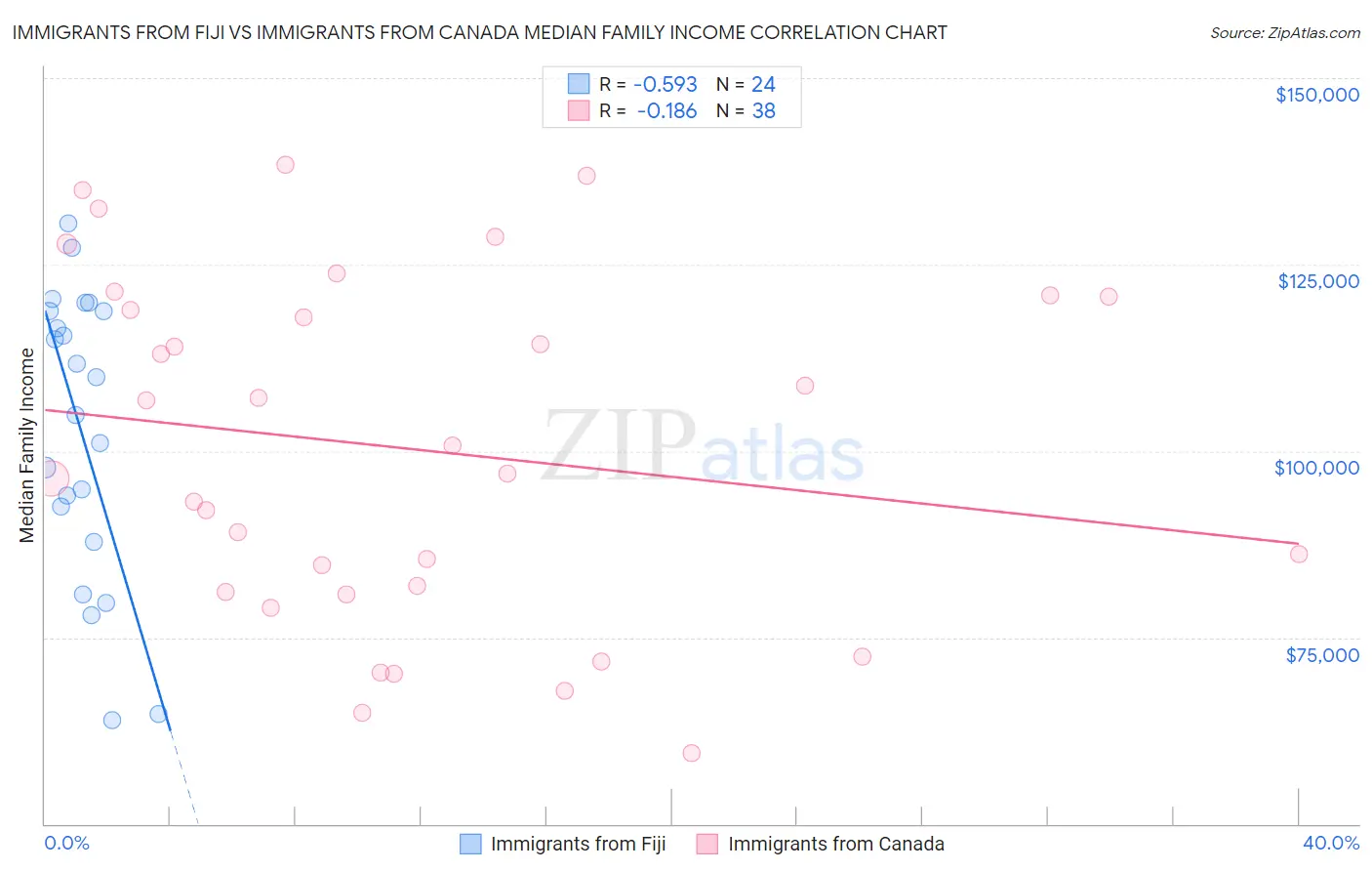 Immigrants from Fiji vs Immigrants from Canada Median Family Income