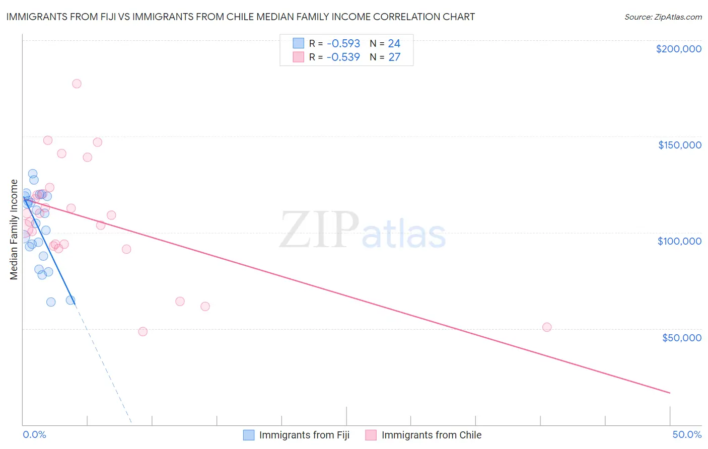 Immigrants from Fiji vs Immigrants from Chile Median Family Income
