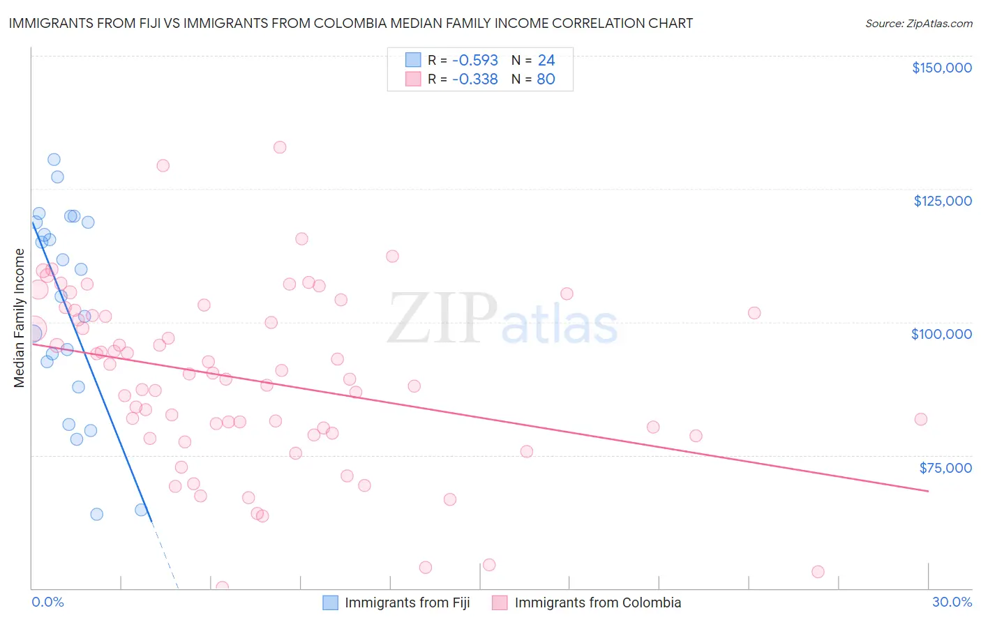Immigrants from Fiji vs Immigrants from Colombia Median Family Income